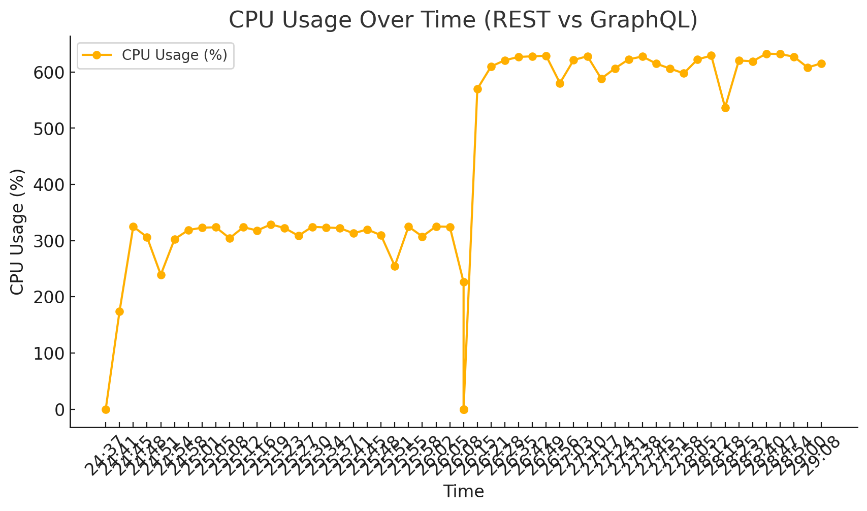 CPU 사용량 비교